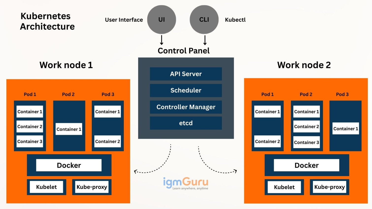 Kubernetes Architecture Diagram